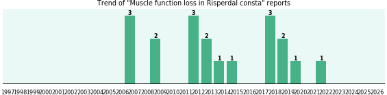 Could Risperdal consta cause Muscle function loss? Could Risperdal consta cause Muscle function loss?